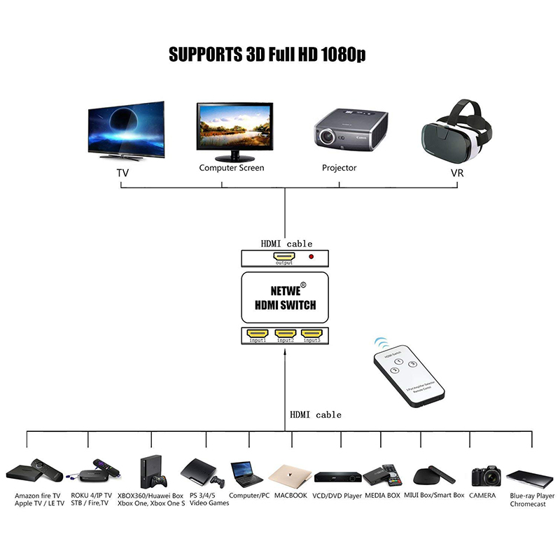 HDMI Switch Splitter Switcher Box 3-Port 3 In 1 Out 3x1 Monitor with Remote Control